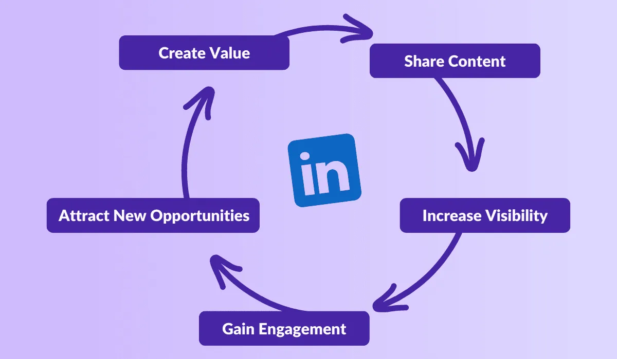 Создавайте интересный контент для увеличения числа подписчиков в LinkedIn.